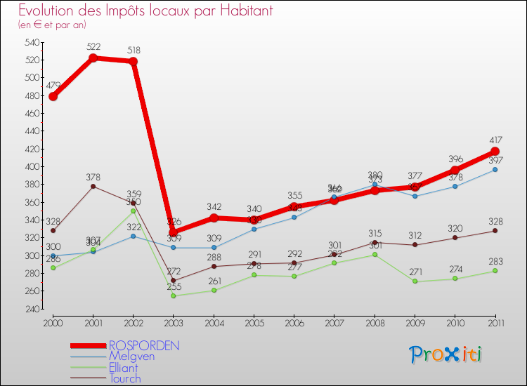 Evolution et montant des impôts locaux par Habitant pour ROSPORDEN et les communes proches Comparaison des impôts locaux par habitant pour ROSPORDEN et les communes voisines