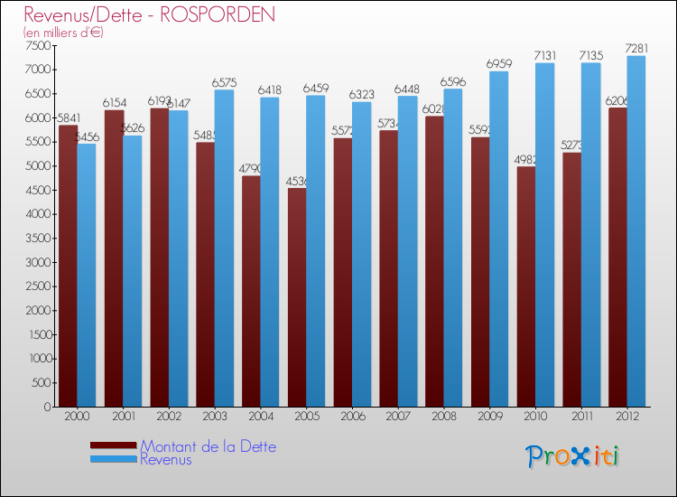 Evolution comparée de la dette et des revenus pour la commune de ROSPORDEN de 2000 à 2012 Comparaison de la dette et des revenus pour ROSPORDEN de 2000 à 2012