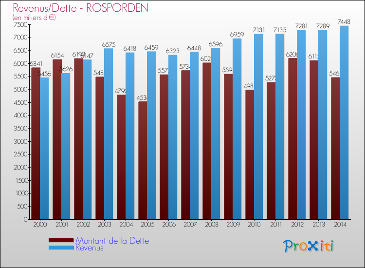Evolution comparée de la dette et des revenus pour la commune de ROSPORDEN de 2000 à 2014 Comparaison de la dette et des revenus pour ROSPORDEN de 2000 à 2014