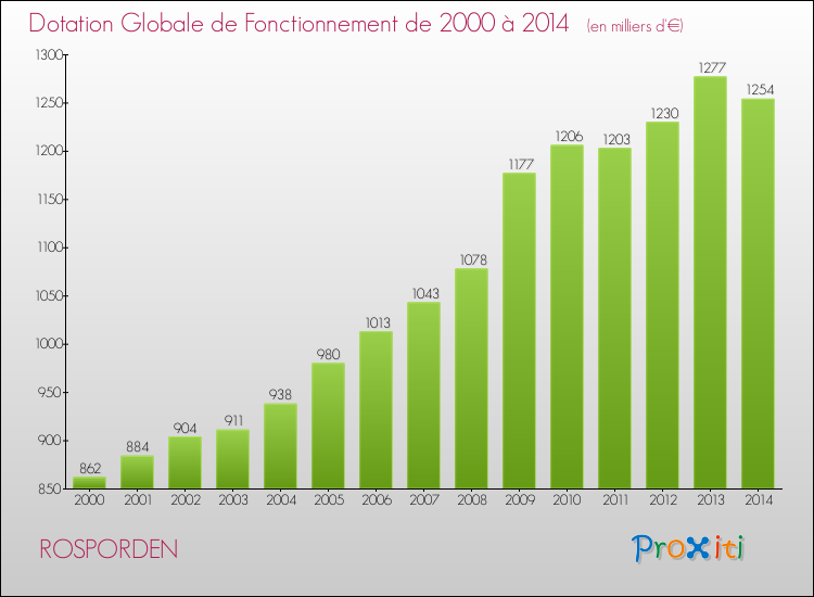 Evolution du montant de la Dotation Globale de Fonctionnement pour la commune de ROSPORDEN de 2000 à 2014 Evolution du montant de la Dotation Globale de Fonctionnement pour ROSPORDEN de 2000 à 2014