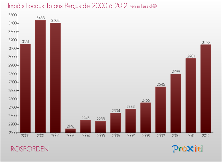 Evolution des Impôts Locaux pour la commune de ROSPORDEN de 2000 à 2012 Evolution des Impôts Locaux pour ROSPORDEN de 2000 à 2012