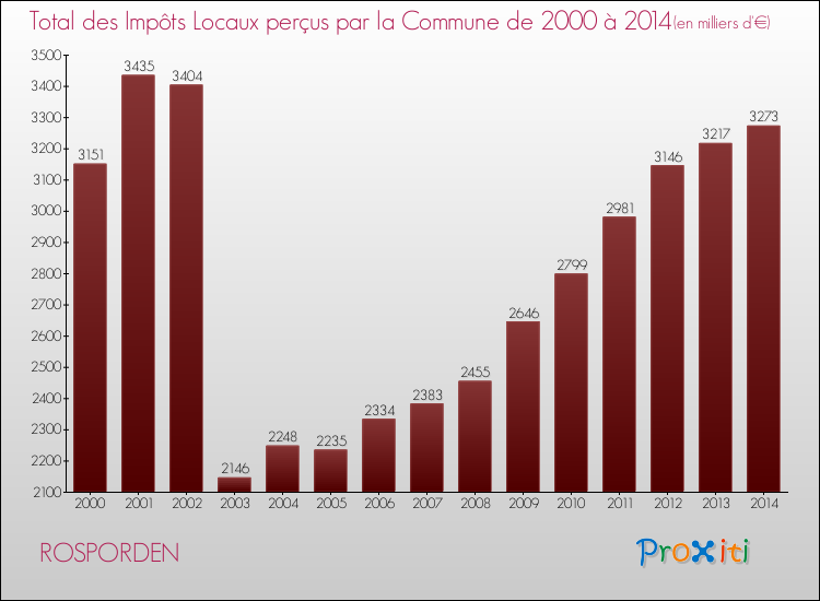 Evolution des Impôts Locaux pour la commune de ROSPORDEN de 2000 à 2014 Evolution des Impôts Locaux pour ROSPORDEN de 2000 à 2014