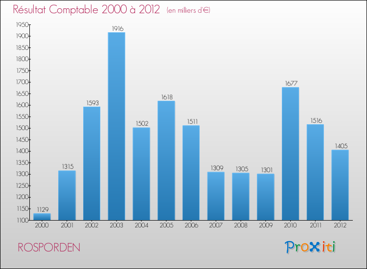 Evolution du résultat comptable pour la commune de ROSPORDEN de 2000 à 2012 Evolution du résultat comptable pour ROSPORDEN de 2000 à 2012