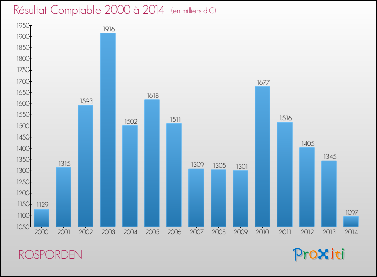 Evolution du résultat comptable pour la commune de ROSPORDEN de 2000 à 2014 Evolution du résultat comptable pour ROSPORDEN de 2000 à 2014