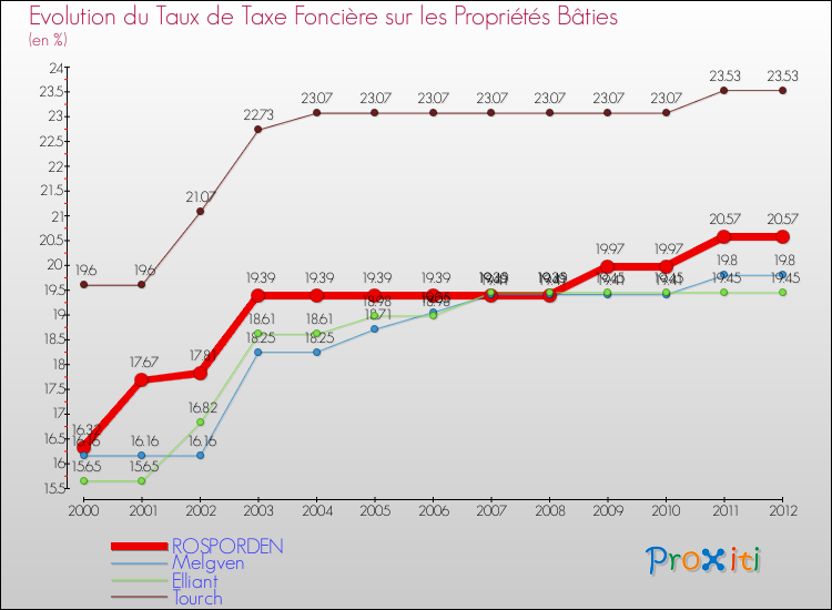 Evolution du taux de la taxe foncière sur le bati pour ROSPORDEN et les communes proches de 2000 à 2012 Comparaison des taux de taxe foncière sur le bati pour ROSPORDEN et les communes voisines de 2000 à 2012