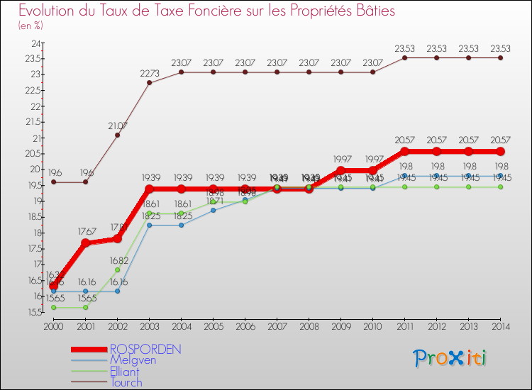 Evolution du taux de la taxe foncière sur le bati pour ROSPORDEN et les communes proches de 2000 à 2014 Comparaison des taux de taxe foncière sur le bati pour ROSPORDEN et les communes voisines de 2000 à 2014