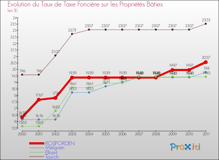 Evolution du taux de la taxe foncière sur le bati pour ROSPORDEN et les communes proches Comparaison des taux de taxe foncière sur le bati pour ROSPORDEN et les communes voisines