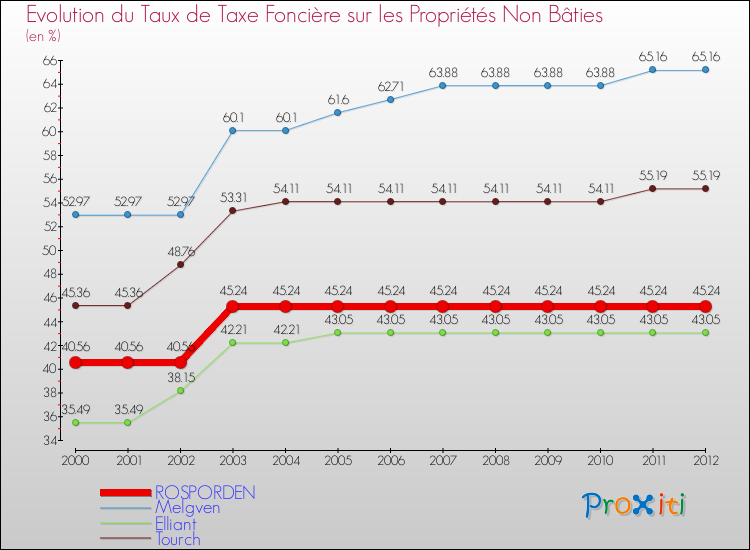 Evolution du taux de la taxe foncière sur les immeubles et terrains non batis pour ROSPORDEN et les communes proches de 2000 à 2012 Comparaison des taux de la taxe foncière sur les immeubles et terrains non batis pour ROSPORDEN et les communes voisines de 2000 à 2012