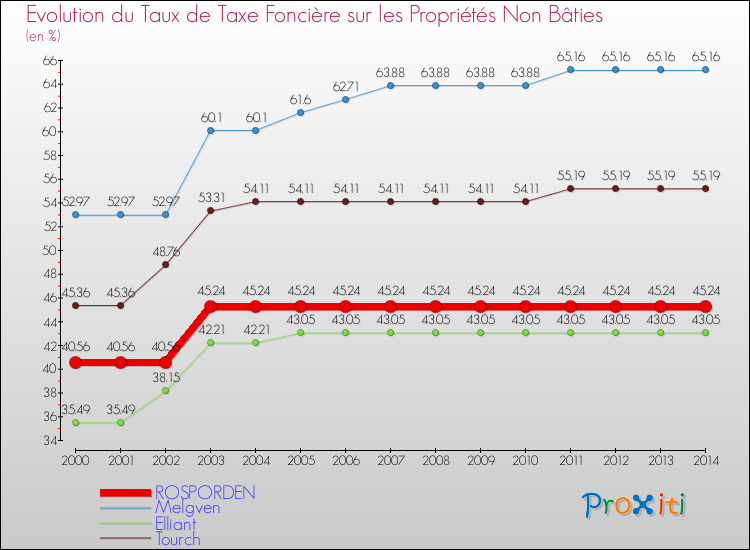 Evolution du taux de la taxe foncière sur les immeubles et terrains non batis pour ROSPORDEN et les communes proches de 2000 à 2014 Comparaison des taux de la taxe foncière sur les immeubles et terrains non batis pour ROSPORDEN et les communes voisines de 2000 à 2014
