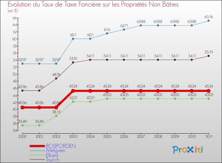 Evolution du taux de la taxe foncière sur les immeubles et terrains non batis pour ROSPORDEN et les communes proches Comparaison des taux de la taxe foncière sur les immeubles et terrains non batis pour ROSPORDEN et les communes voisines