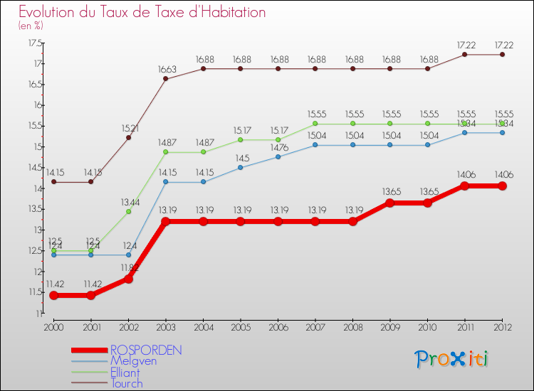 Evolution du taux de la taxe d'habitation pour ROSPORDEN et les communes proches Comparaison des taux de la taxe d'habitation pour ROSPORDEN et les communes voisines