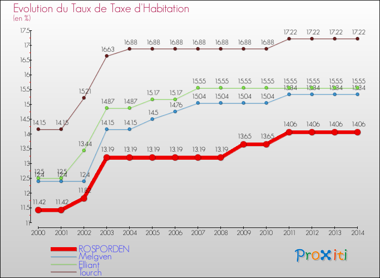 Evolution du taux de la taxe d'habitation pour ROSPORDEN et les communes proches de 2000 à 2014 Comparaison des taux de la taxe d'habitation pour ROSPORDEN et les communes voisines de 2000 à 2014