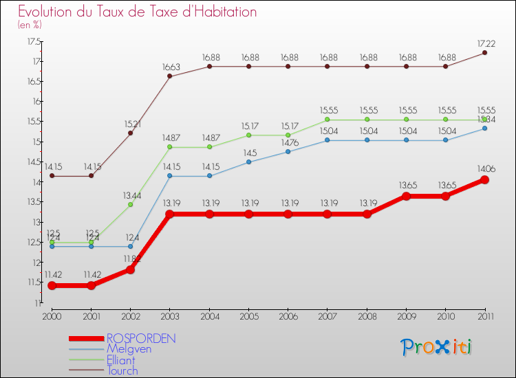 Evolution du taux de la taxe d'habitation pour ROSPORDEN et les communes proches Comparaison des taux de la taxe d'habitation pour ROSPORDEN et les communes voisines