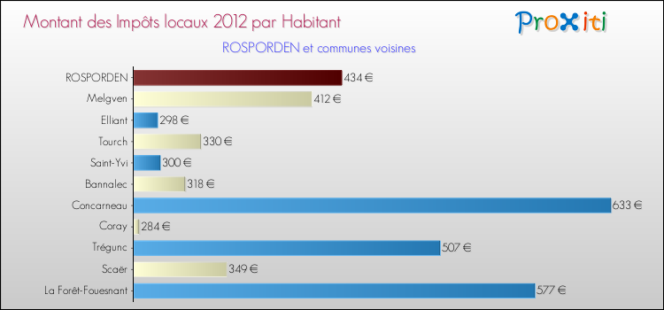 Montant des impôts locaux par Habitant pour ROSPORDEN et les communes proches Comparaison des impôts locaux par habitant pour ROSPORDEN et les communes voisines