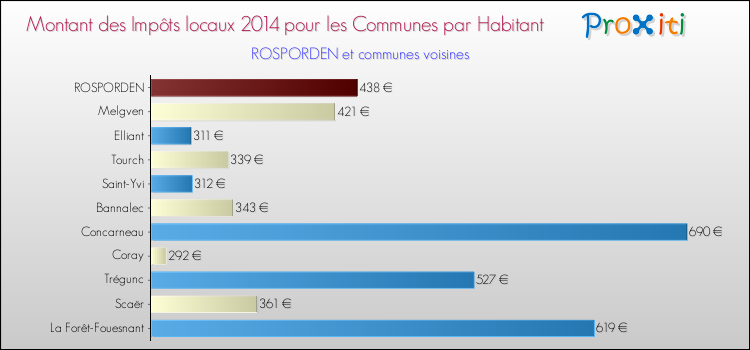 Montant des impôts locaux par Habitant pour ROSPORDEN et les communes proches en 2014 Comparaison des impôts locaux par habitant pour ROSPORDEN et les communes voisines en 2014