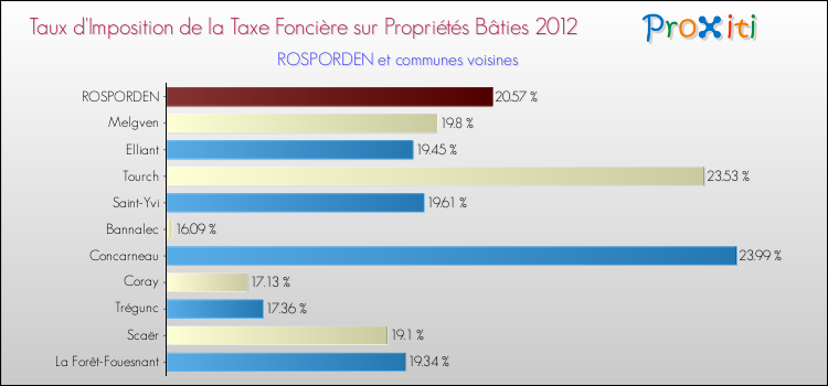 Taux d'imposition de la taxe foncière sur le bati 2012 pour ROSPORDEN et les communes proches Comparaison des taux d'imposition de la taxe foncière sur le bati 2012 pour ROSPORDEN et les communes voisines