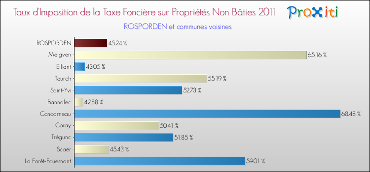 Taux d'imposition de la taxe foncière sur les immeubles et terrains non batis 2011 pour ROSPORDEN et les communes proches Comparaison des taux d'imposition de la taxe foncière sur les immeubles et terrains non batis 2011 pour ROSPORDEN et les communes voisines