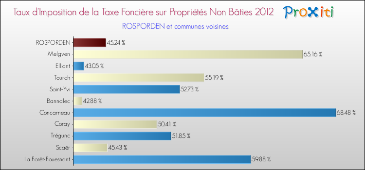 Taux d'imposition de la taxe foncière sur les immeubles et terrains non batis 2012 pour ROSPORDEN et les communes proches Comparaison des taux d'imposition de la taxe foncière sur les immeubles et terrains non batis 2012 pour ROSPORDEN et les communes voisines