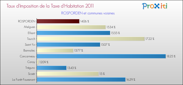 Taux d'imposition de la taxe d'habitation 2011 pour ROSPORDEN et les communes proches Comparaison des taux d'imposition de la taxe d'habitation 2011 pour ROSPORDEN et les communes voisines