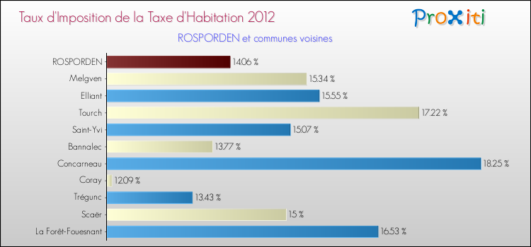 Taux d'imposition de la taxe d'habitation 2012 pour ROSPORDEN et les communes proches Comparaison des taux d'imposition de la taxe d'habitation 2012 pour ROSPORDEN et les communes voisines