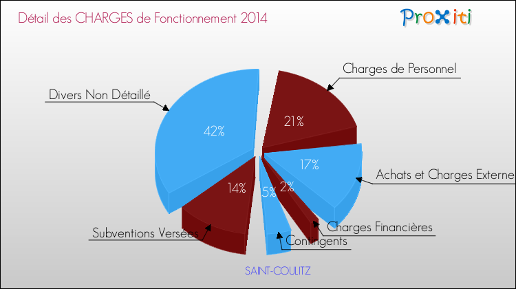 Décomposition des Charges de Fonctionnement 2014 de la commune de SAINT-COULITZ Charges de Fonctionnement 2014 pour la commune de SAINT-COULITZ