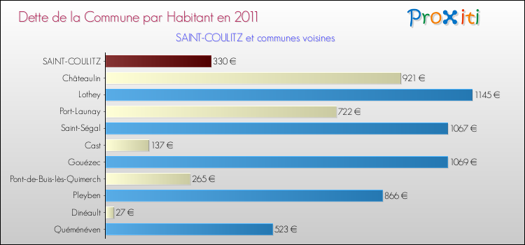 Dette par habitant de la commune en 2011 pour SAINT-COULITZ et les communes proches Comparaison de la dette par habitant de la commune en 2011 pour SAINT-COULITZ et les communes voisines