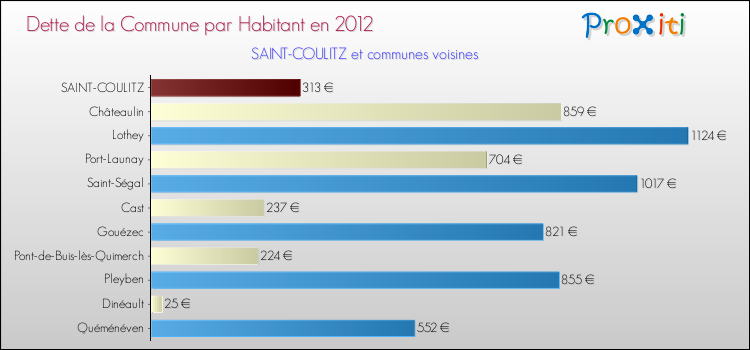 Dette par habitant de la commune en 2012 pour SAINT-COULITZ et les communes proches Comparaison de la dette par habitant de la commune en 2012 pour SAINT-COULITZ et les communes voisines
