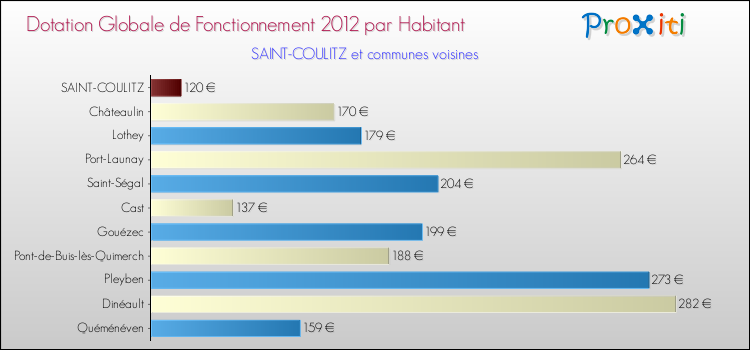 Montant des dotations globales de fonctionnement DGF par Habitant pour SAINT-COULITZ et les communes proches Comparaison des des dotations globales de fonctionnement DGF par habitant pour SAINT-COULITZ et les communes voisines