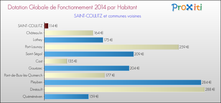 Montant des dotations globales de fonctionnement DGF par Habitant pour SAINT-COULITZ et les communes proches en 2014. Comparaison des des dotations globales de fonctionnement DGF par habitant pour SAINT-COULITZ et les communes voisines en 2014.