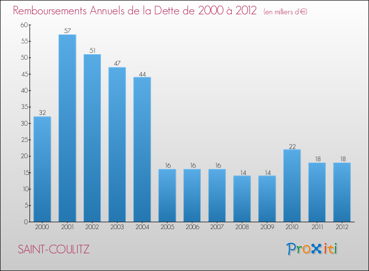 Evolution de l'annuité de la dette pour la commune de SAINT-COULITZ de 2000 à 2012 Annuités de la dette pour SAINT-COULITZ de 2000 à 2012