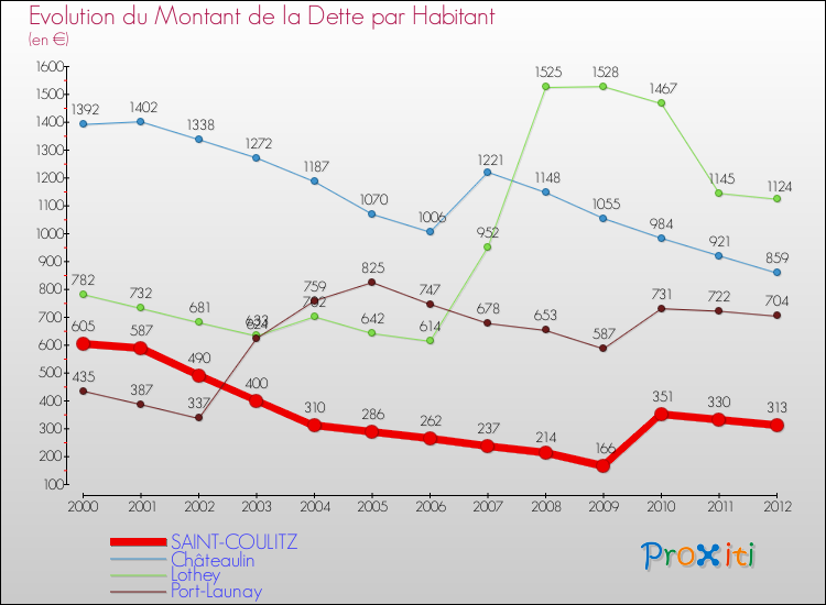 Evolution de la dette par habitant pour la commune de SAINT-COULITZ et les communes proches de 2000 à 2012 Comparaison de la dette par habitant pour SAINT-COULITZ et les communes voisines de 2000 à 2012