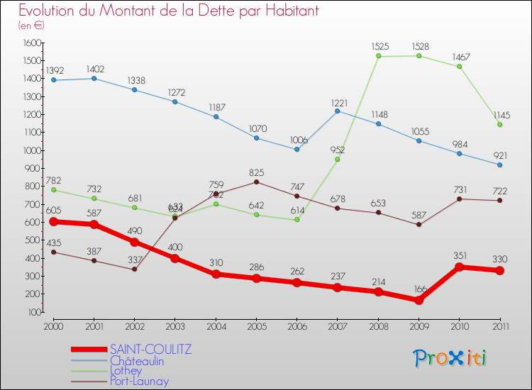 Evolution de la dette par habitant pour la commune de SAINT-COULITZ et les communes proches Comparaison de la dette par habitant pour SAINT-COULITZ et les communes voisines