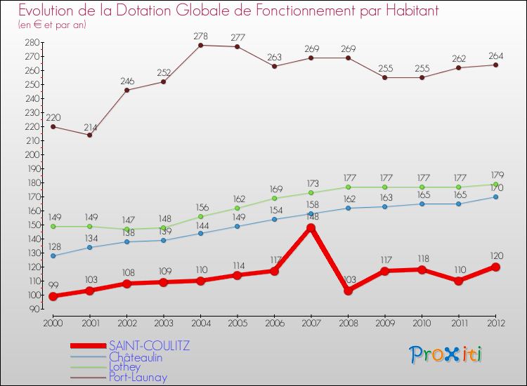 Evolution et montant de la dotation globale de fonctionnement par Habitant pour SAINT-COULITZ et les communes proches Comparaison des dotations globales de fonctionnement par habitant pour SAINT-COULITZ et les communes voisines