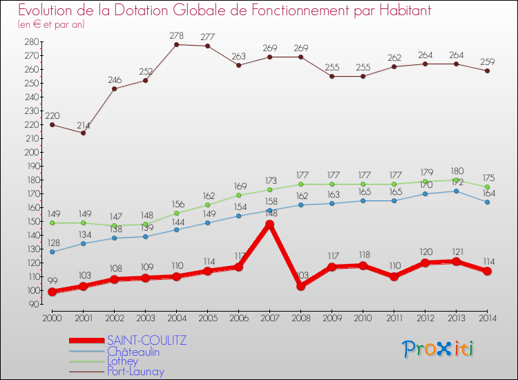 Evolution et montant de la dotation globale de fonctionnement par Habitant pour SAINT-COULITZ et les communes proches de 2000 à 2014. Comparaison des dotations globales de fonctionnement par habitant pour SAINT-COULITZ et les communes voisines de 2000 à 2014.