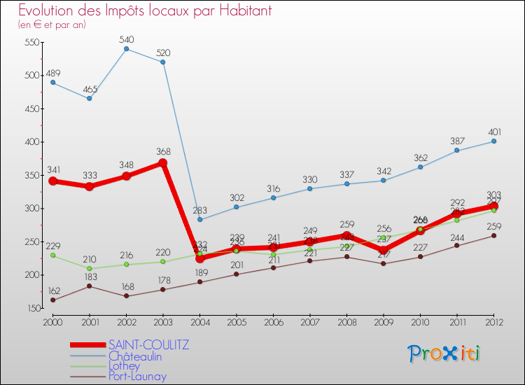 Evolution et montant des impôts locaux par Habitant pour SAINT-COULITZ et les communes proches Comparaison des impôts locaux par habitant pour SAINT-COULITZ et les communes voisines