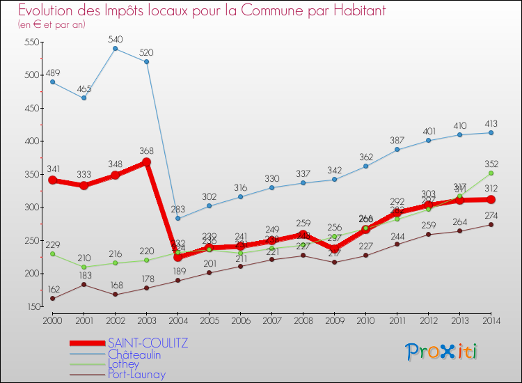 Evolution et montant des impôts locaux par Habitant pour SAINT-COULITZ et les communes proches de 2000 à 2014 Comparaison des impôts locaux par habitant pour SAINT-COULITZ et les communes voisines de 2000 à 2014