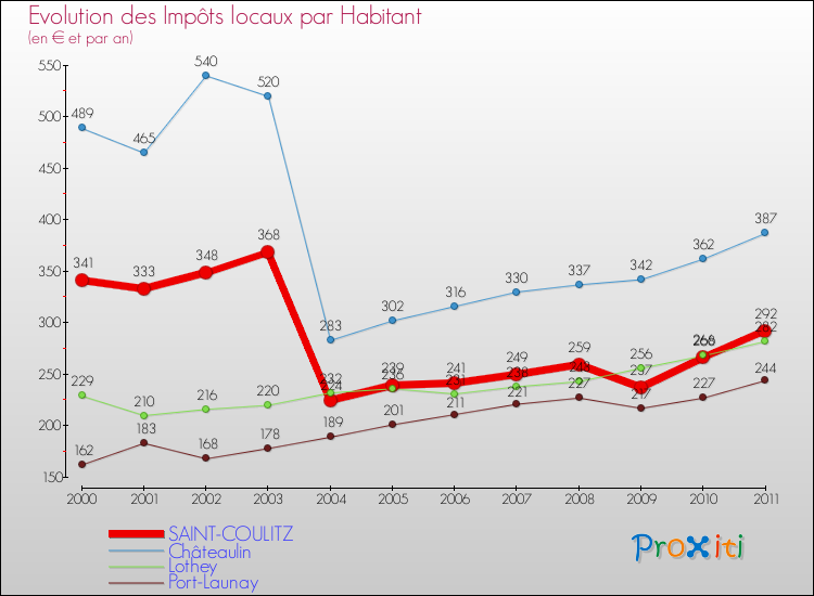 Evolution et montant des impôts locaux par Habitant pour SAINT-COULITZ et les communes proches Comparaison des impôts locaux par habitant pour SAINT-COULITZ et les communes voisines