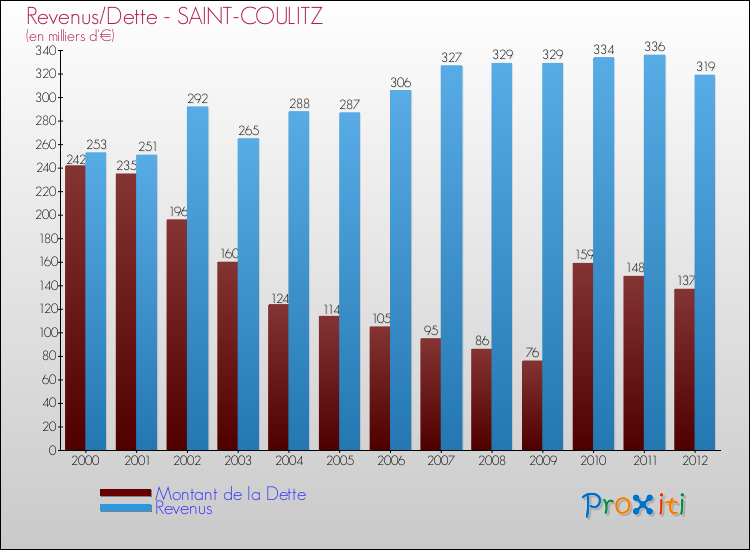 Evolution comparée de la dette et des revenus pour la commune de SAINT-COULITZ de 2000 à 2012 Comparaison de la dette et des revenus pour SAINT-COULITZ de 2000 à 2012