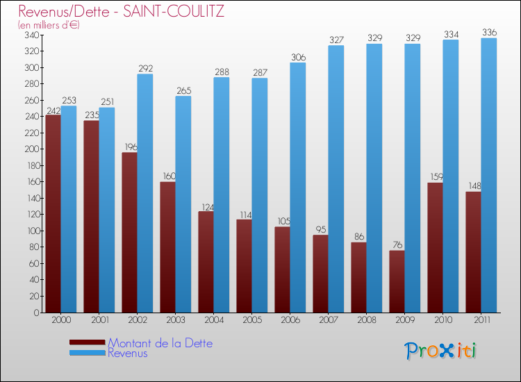 Evolution comparée de la dette et des revenus pour la commune de SAINT-COULITZ de 2000 à 2011 Comparaison de la dette et des revenus pour SAINT-COULITZ de 2000 à 2011