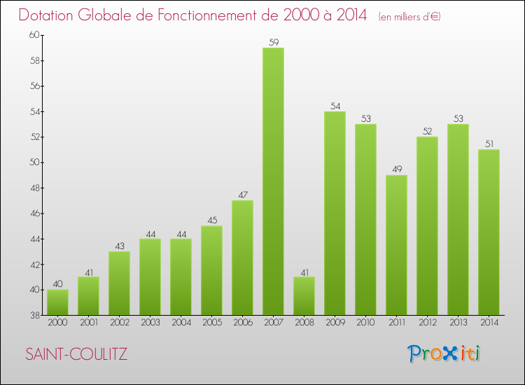 Evolution du montant de la Dotation Globale de Fonctionnement pour la commune de SAINT-COULITZ de 2000 à 2014 Evolution du montant de la Dotation Globale de Fonctionnement pour SAINT-COULITZ de 2000 à 2014