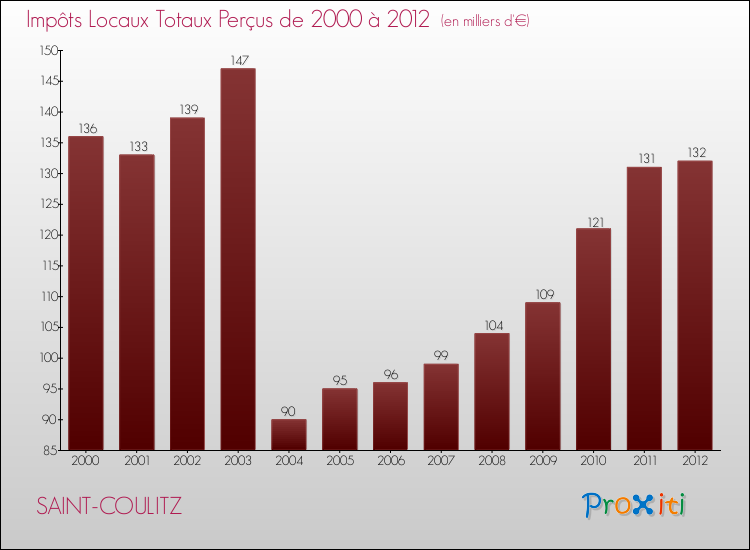 Evolution des Impôts Locaux pour la commune de SAINT-COULITZ de 2000 à 2012 Evolution des Impôts Locaux pour SAINT-COULITZ de 2000 à 2012