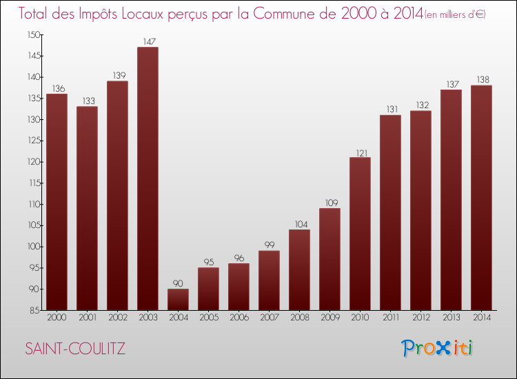 Evolution des Impôts Locaux pour la commune de SAINT-COULITZ de 2000 à 2014 Evolution des Impôts Locaux pour SAINT-COULITZ de 2000 à 2014
