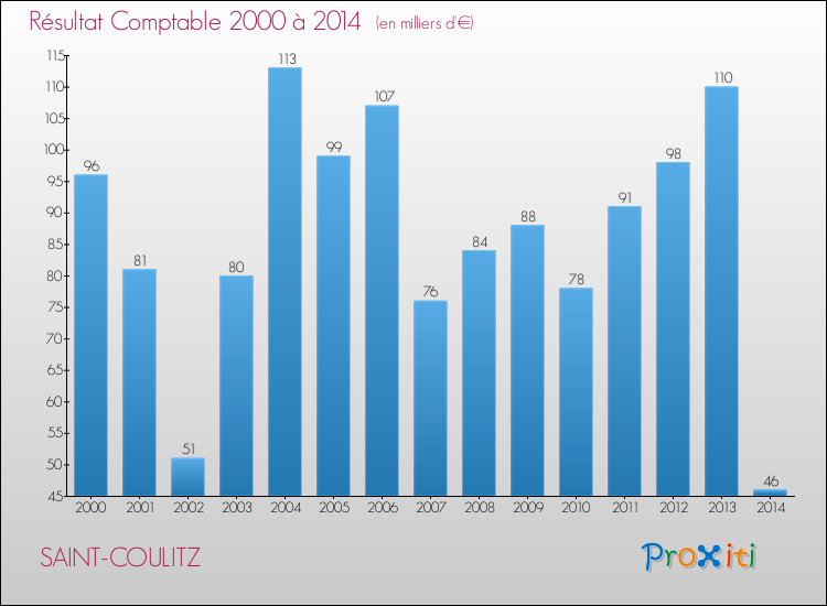 Evolution du résultat comptable pour la commune de SAINT-COULITZ de 2000 à 2014 Evolution du résultat comptable pour SAINT-COULITZ de 2000 à 2014