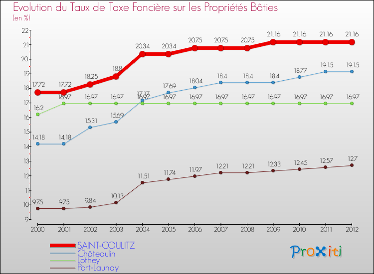 Evolution du taux de la taxe foncière sur le bati pour SAINT-COULITZ et les communes proches de 2000 à 2012 Comparaison des taux de taxe foncière sur le bati pour SAINT-COULITZ et les communes voisines de 2000 à 2012