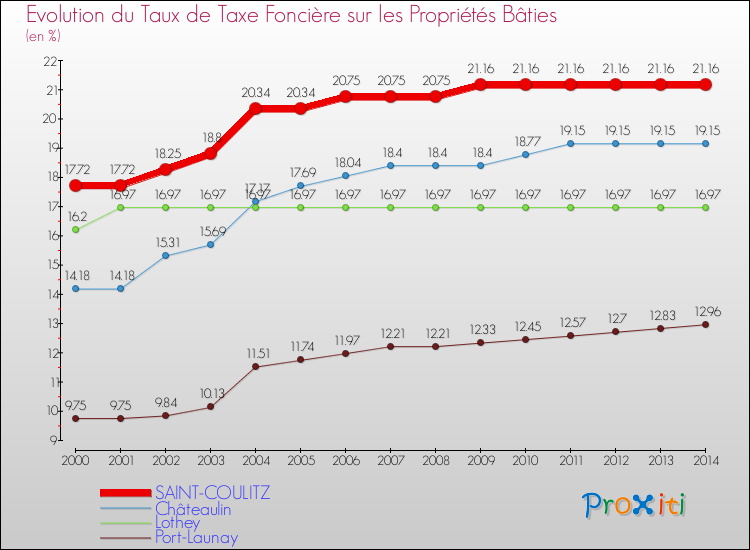 Evolution du taux de la taxe foncière sur le bati pour SAINT-COULITZ et les communes proches de 2000 à 2014 Comparaison des taux de taxe foncière sur le bati pour SAINT-COULITZ et les communes voisines de 2000 à 2014