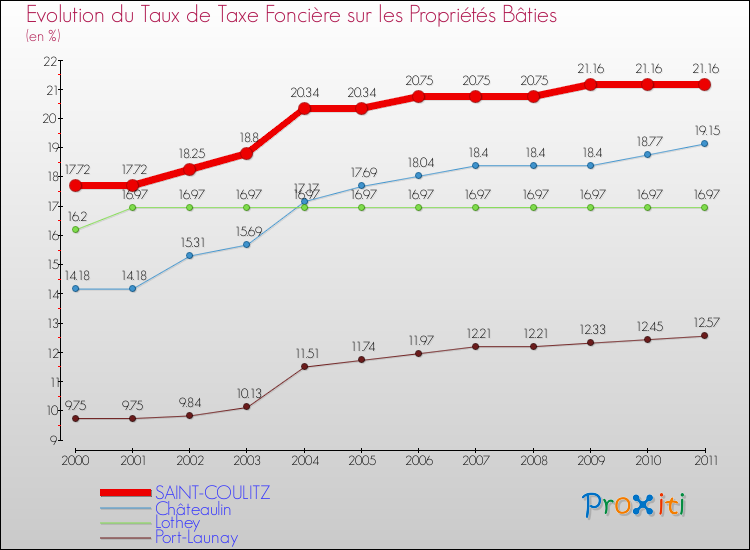 Evolution du taux de la taxe foncière sur le bati pour SAINT-COULITZ et les communes proches Comparaison des taux de taxe foncière sur le bati pour SAINT-COULITZ et les communes voisines