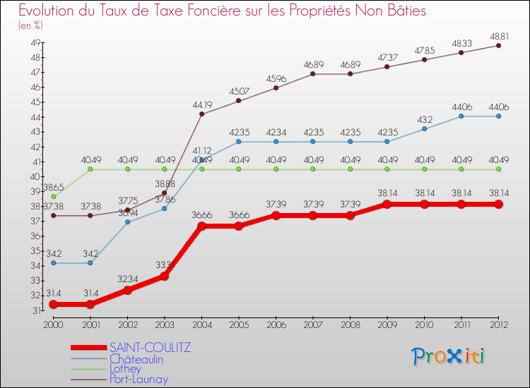 Evolution du taux de la taxe foncière sur les immeubles et terrains non batis pour SAINT-COULITZ et les communes proches de 2000 à 2012 Comparaison des taux de la taxe foncière sur les immeubles et terrains non batis pour SAINT-COULITZ et les communes voisines de 2000 à 2012