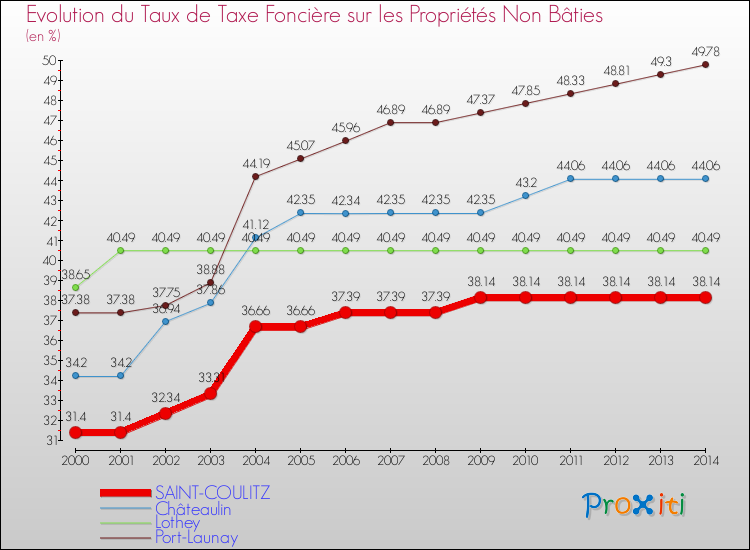 Evolution du taux de la taxe foncière sur les immeubles et terrains non batis pour SAINT-COULITZ et les communes proches de 2000 à 2014 Comparaison des taux de la taxe foncière sur les immeubles et terrains non batis pour SAINT-COULITZ et les communes voisines de 2000 à 2014