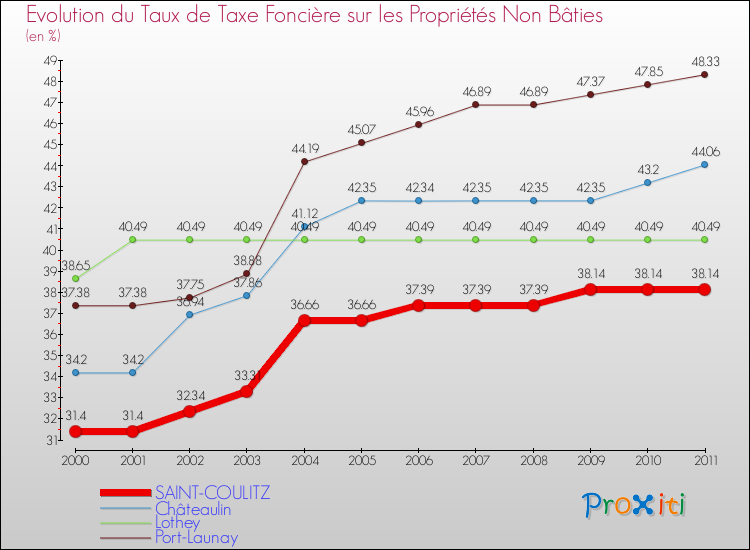 Evolution du taux de la taxe foncière sur les immeubles et terrains non batis pour SAINT-COULITZ et les communes proches Comparaison des taux de la taxe foncière sur les immeubles et terrains non batis pour SAINT-COULITZ et les communes voisines