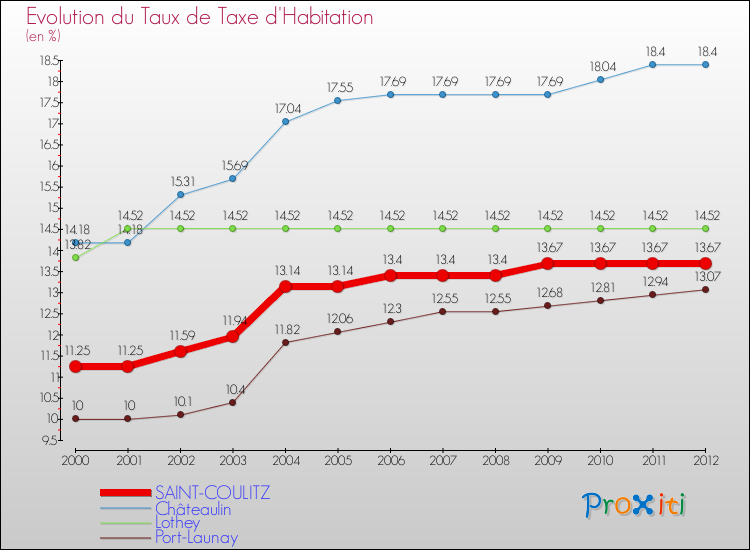 Evolution du taux de la taxe d'habitation pour SAINT-COULITZ et les communes proches Comparaison des taux de la taxe d'habitation pour SAINT-COULITZ et les communes voisines
